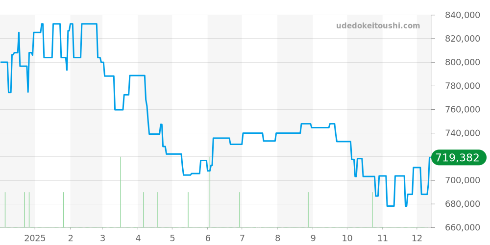 PAM00023 - オフィチーネパネライ ルミノール 価格・相場チャート(平均値, 1年)