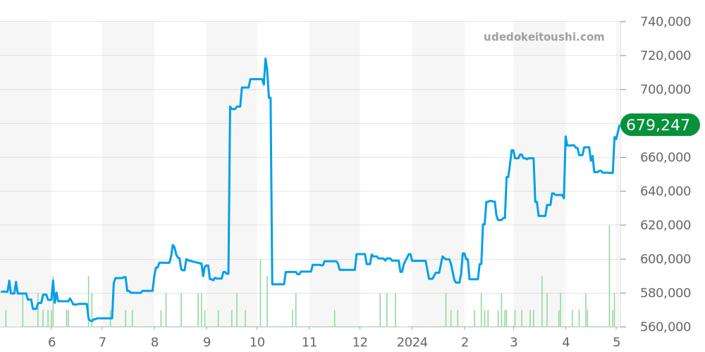 PAM00024 - オフィチーネパネライ ルミノール 価格・相場チャート(平均値, 6ヶ月)
