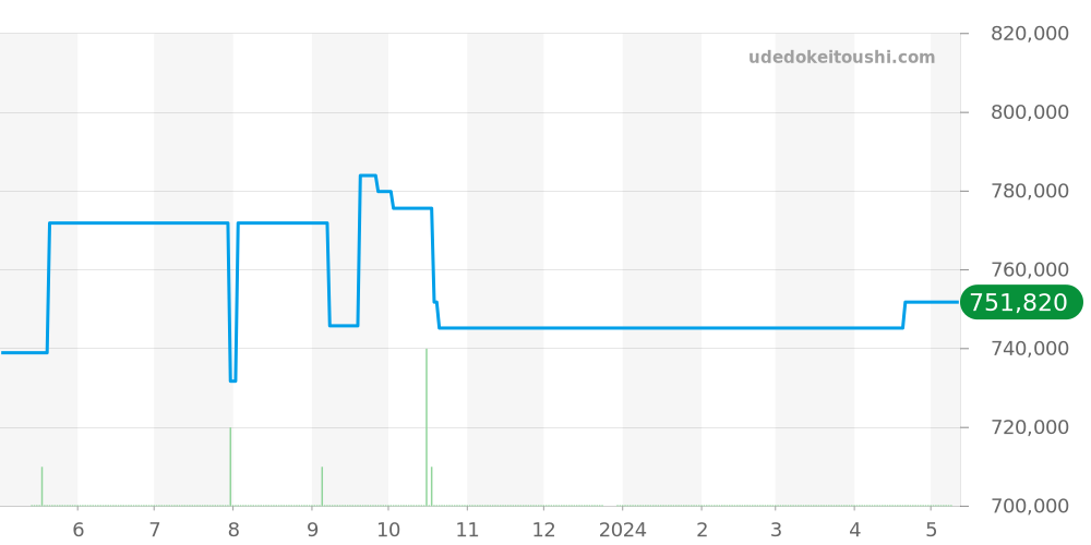 PAM00026 - オフィチーネパネライ ルミノール 価格・相場チャート(平均値, 1年)
