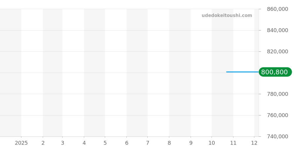 PAM00026 - オフィチーネパネライ ルミノール 価格・相場チャート(平均値, 1年)