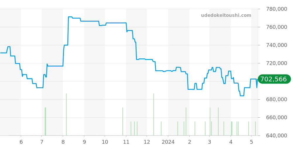 PAM00027 - オフィチーネパネライ ルミノール 価格・相場チャート(平均値, 1年)