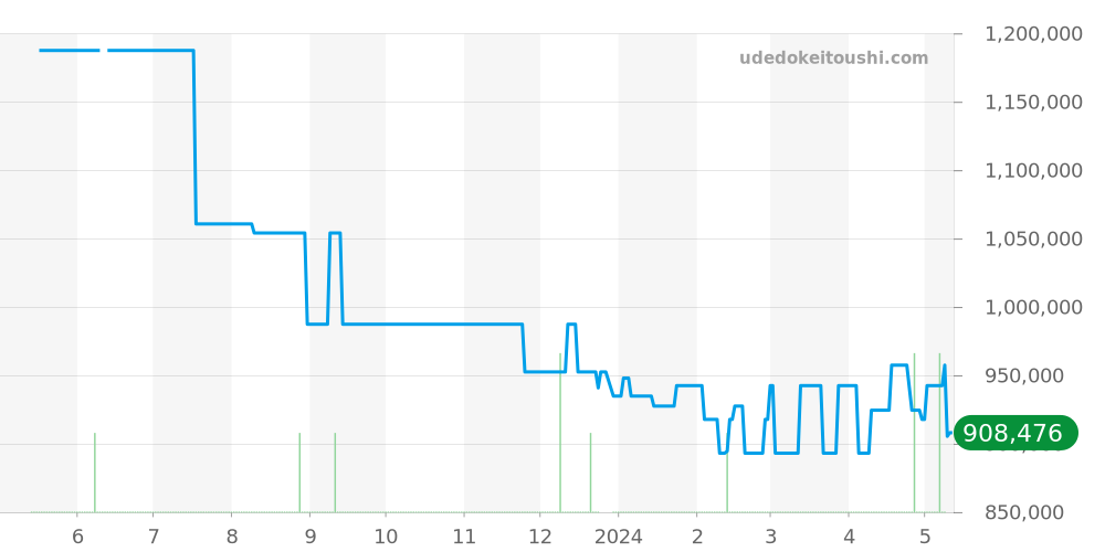 PAM00028 - オフィチーネパネライ ルミノール 価格・相場チャート(平均値, 1年)