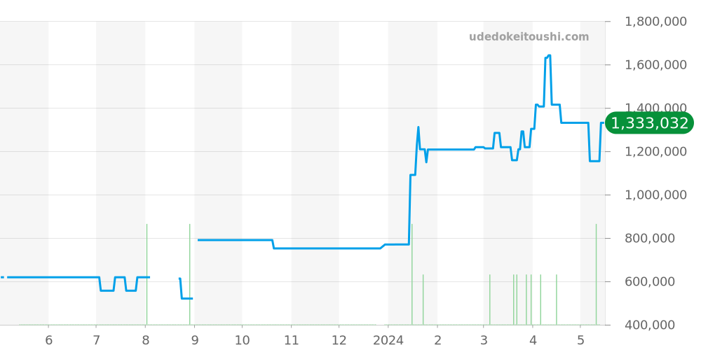 PAM00029 - オフィチーネパネライ ルミノール 価格・相場チャート(平均値, 1年)