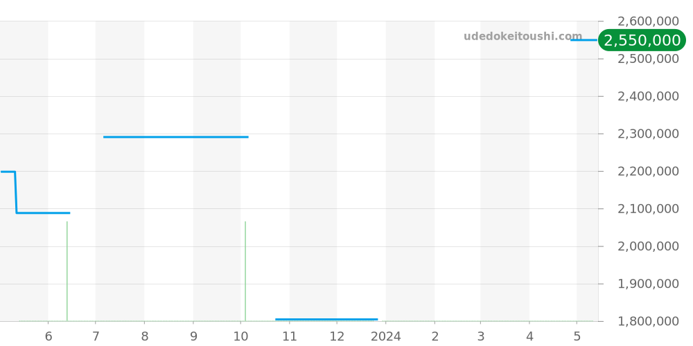 PAM00030 - オフィチーネパネライ ルミノール 価格・相場チャート(平均値, 1年)