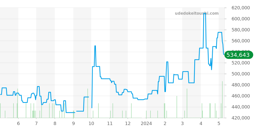 PAM00048 - オフィチーネパネライ ルミノール 価格・相場チャート(平均値, 1年)