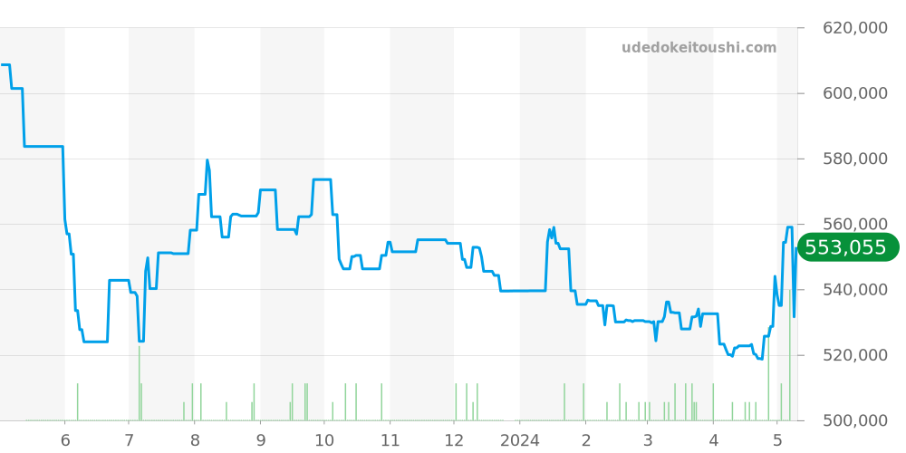 PAM00049 - オフィチーネパネライ ルミノール 価格・相場チャート(平均値, 1年)