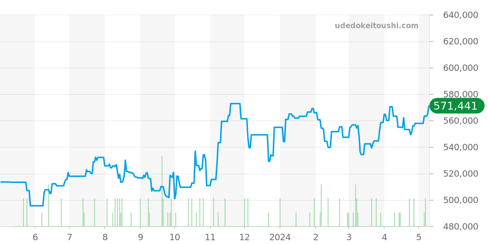 PAM00050 - オフィチーネパネライ ルミノール 価格・相場チャート(平均値, 1年)