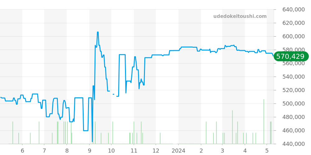 PAM00051 - オフィチーネパネライ ルミノール 価格・相場チャート(平均値, 1年)
