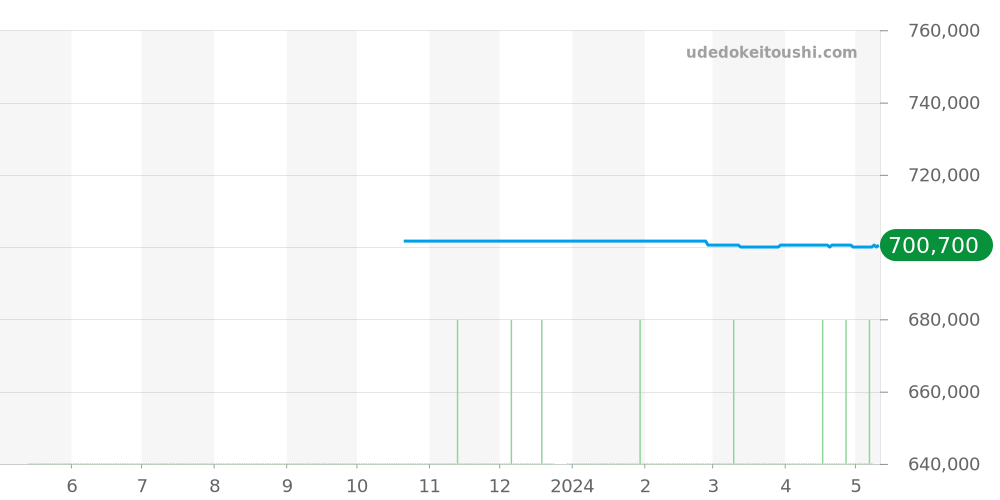 PAM00055 - オフィチーネパネライ ルミノール 価格・相場チャート(平均値, 1年)