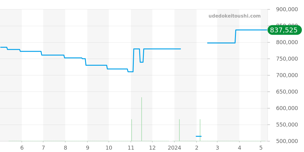 PAM00056 - オフィチーネパネライ ルミノール 価格・相場チャート(平均値, 1年)