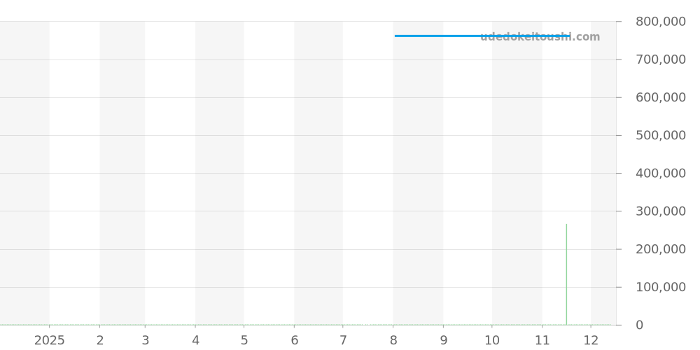 PAM00056 - オフィチーネパネライ ルミノール 価格・相場チャート(平均値, 1年)