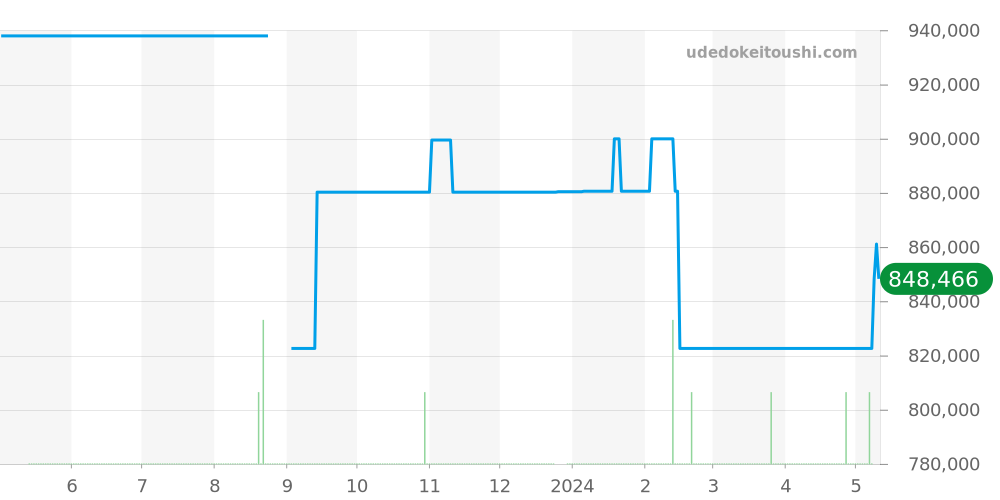 PAM00057 - オフィチーネパネライ ルミノール 価格・相場チャート(平均値, 1年)