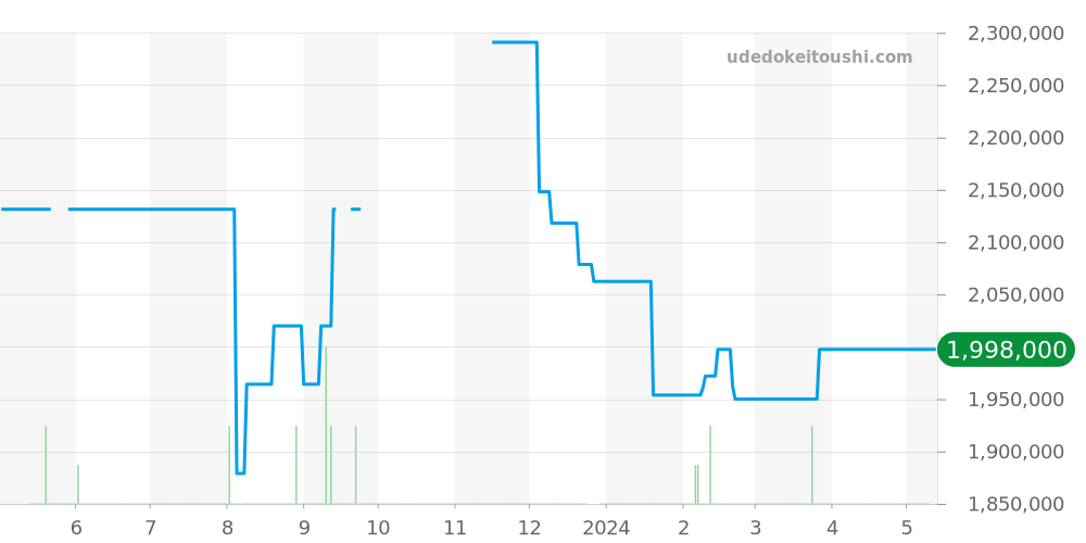 PAM00060 - オフィチーネパネライ ルミノール 価格・相場チャート(平均値, 1年)
