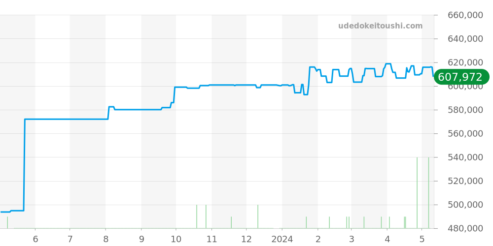 PAM00061 - オフィチーネパネライ ルミノール 価格・相場チャート(平均値, 1年)