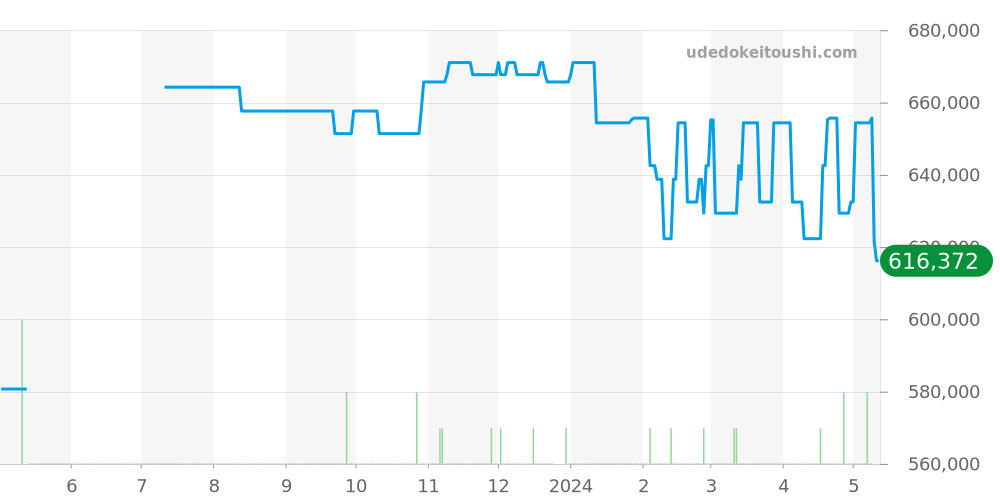 PAM00063 - オフィチーネパネライ ルミノール 価格・相場チャート(平均値, 1年)