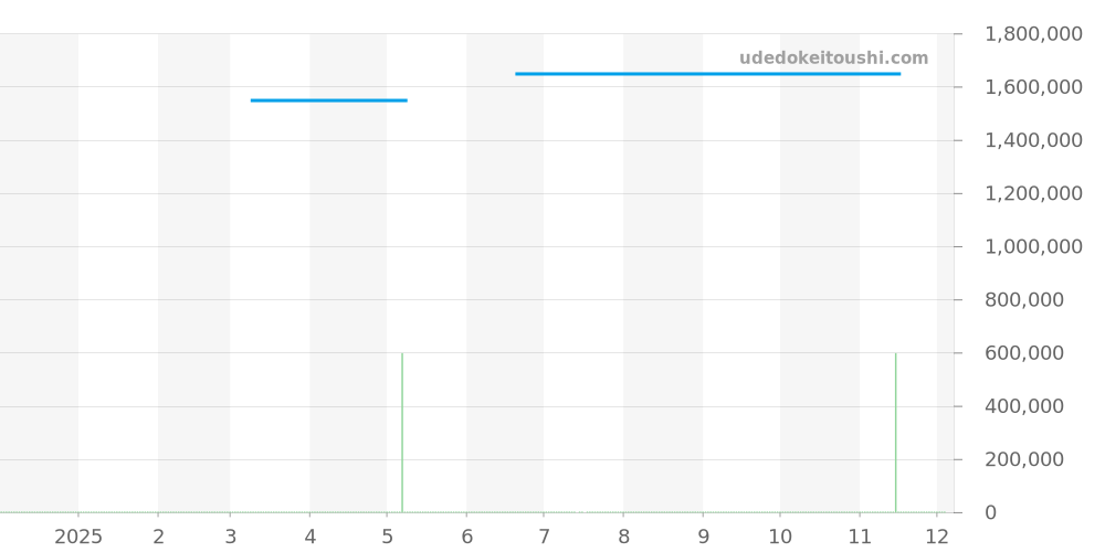 PAM00064 - オフィチーネパネライ ルミノール 価格・相場チャート(平均値, 1年)