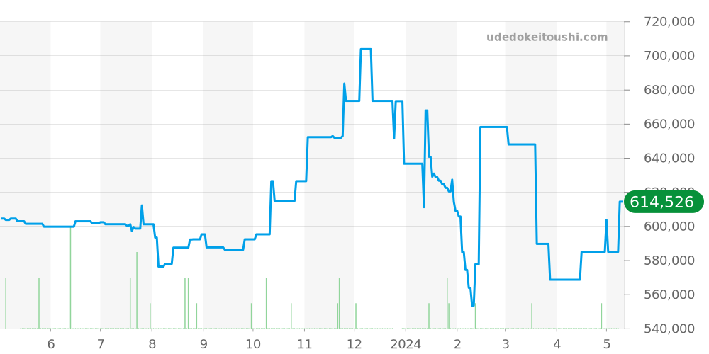 PAM00069 - オフィチーネパネライ ルミノール 価格・相場チャート(平均値, 1年)