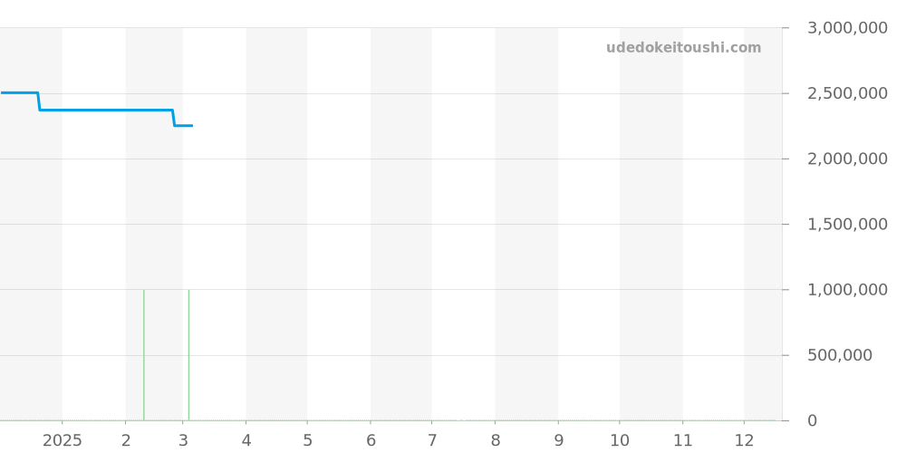 PAM00076 - オフィチーネパネライ ルミノール 価格・相場チャート(平均値, 1年)