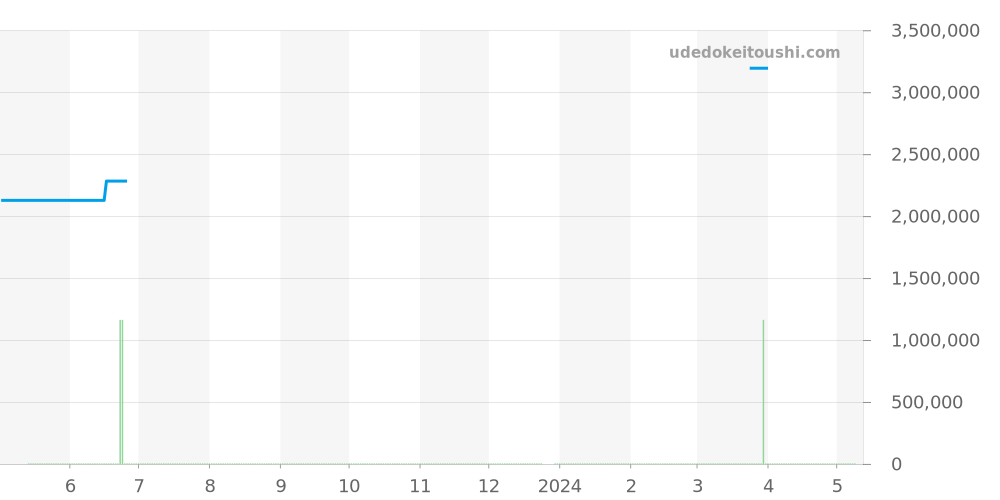 PAM00078 - オフィチーネパネライ ラジオミール 価格・相場チャート(平均値, 1年)