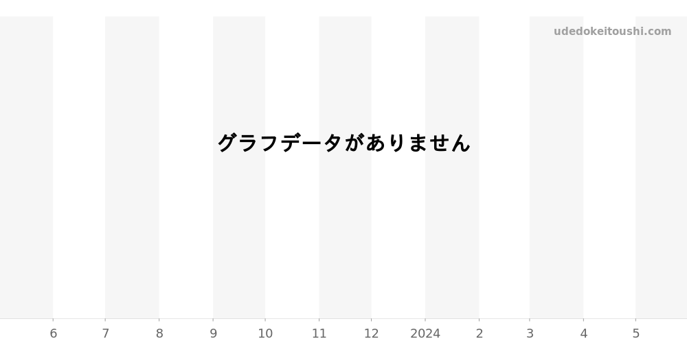 PAM00080 - オフィチーネパネライ ラジオミール 価格・相場チャート(平均値, 1年)