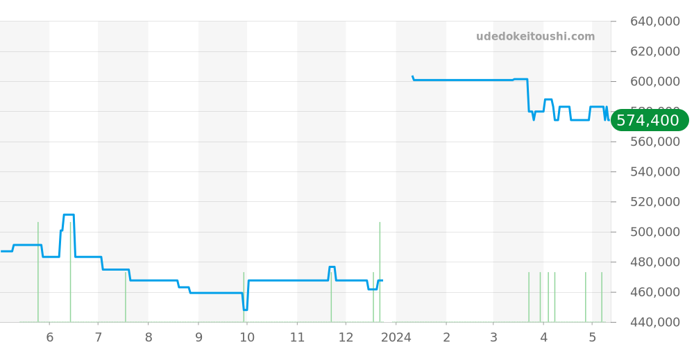 PAM00086 - オフィチーネパネライ ルミノール 価格・相場チャート(平均値, 1年)