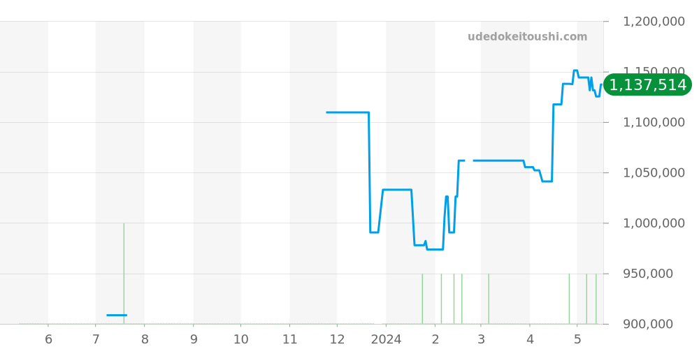 PAM00087 - オフィチーネパネライ ルミノール 価格・相場チャート(平均値, 1年)