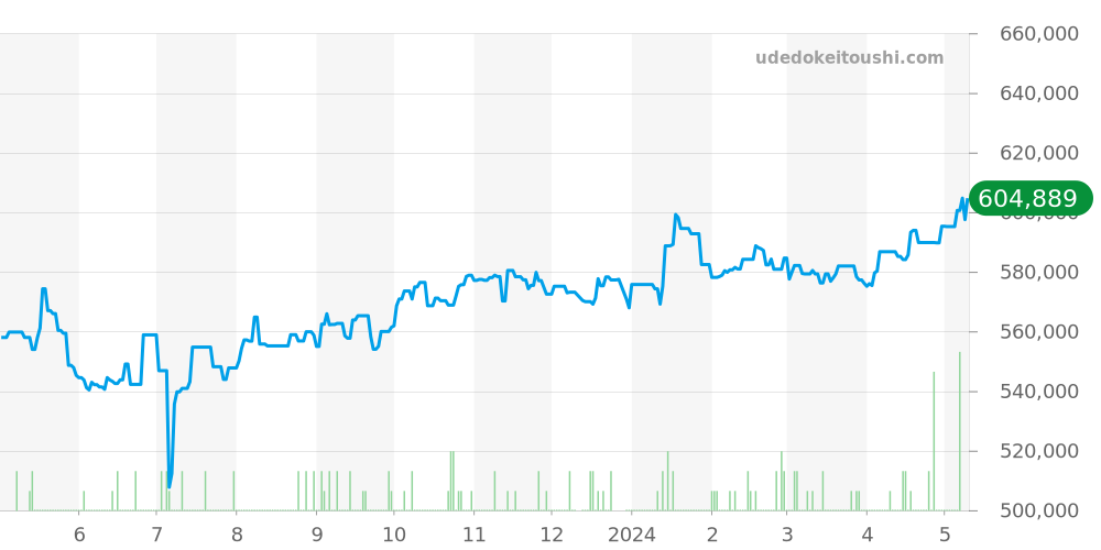 PAM00088 - オフィチーネパネライ ルミノール 価格・相場チャート(平均値, 1年)