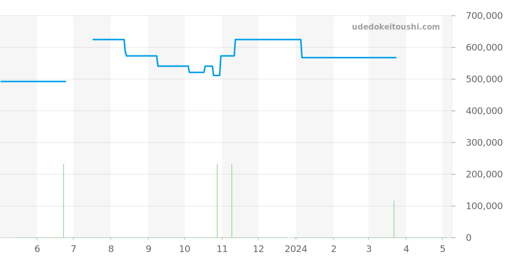 PAM00089 - オフィチーネパネライ ルミノール 価格・相場チャート(平均値, 6ヶ月)