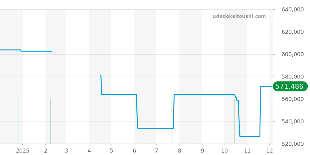 PAM00089 - オフィチーネパネライ ルミノール 価格・相場チャート(平均値, 1年)