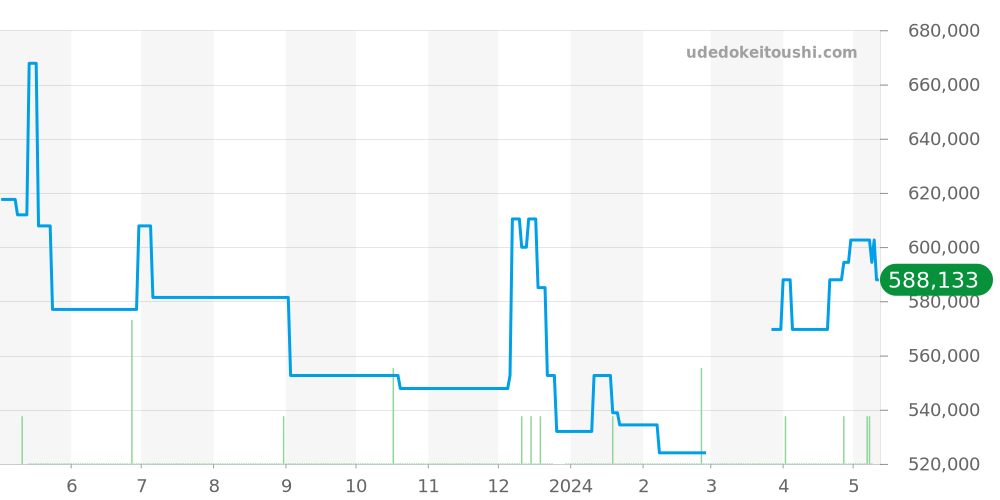 PAM00091 - オフィチーネパネライ ルミノール 価格・相場チャート(平均値, 1年)