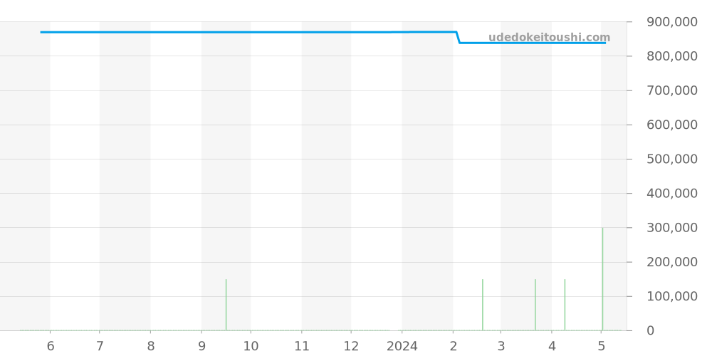 PAM00092 - オフィチーネパネライ ルミノール 価格・相場チャート(平均値, 1年)