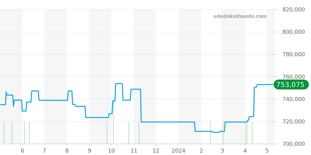 PAM00093 - オフィチーネパネライ ルミノール 価格・相場チャート(平均値, 1年)
