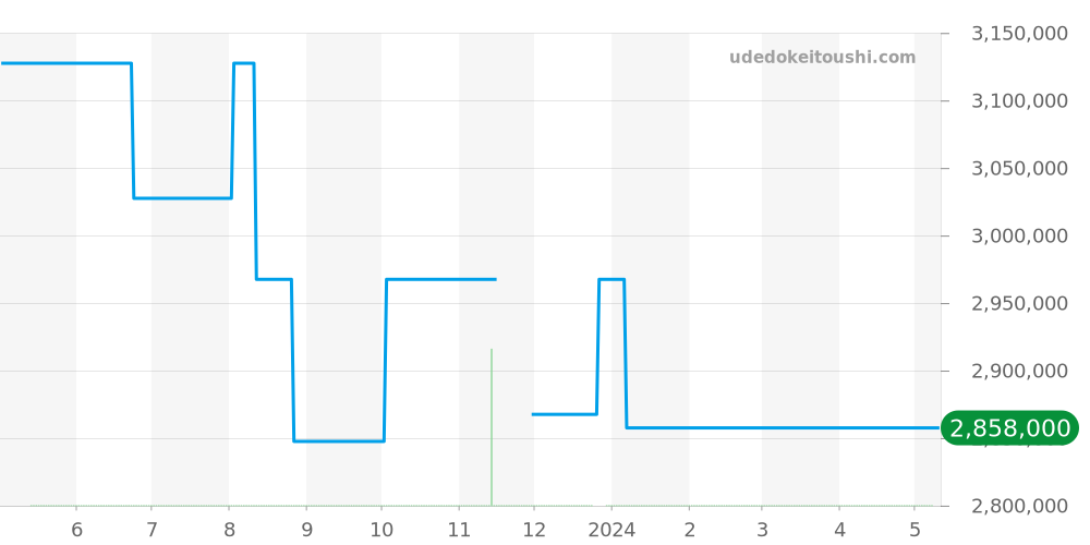 PAM00096 - オフィチーネパネライ ルミノール 価格・相場チャート(平均値, 1年)