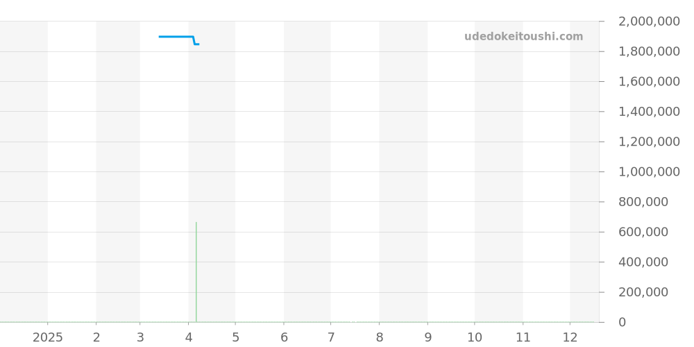 PAM00101 - オフィチーネパネライ ラジオミール 価格・相場チャート(平均値, 1年)