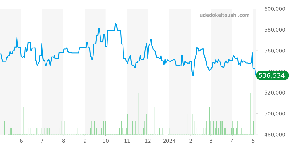 PAM00104 - オフィチーネパネライ ルミノール 価格・相場チャート(平均値, 6ヶ月)