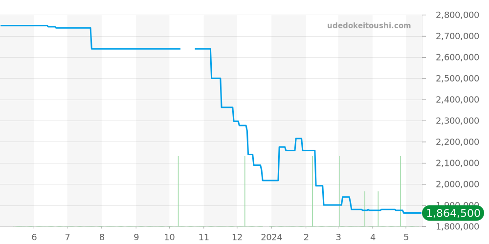 PAM00105 - オフィチーネパネライ ルミノール 価格・相場チャート(平均値, 1年)