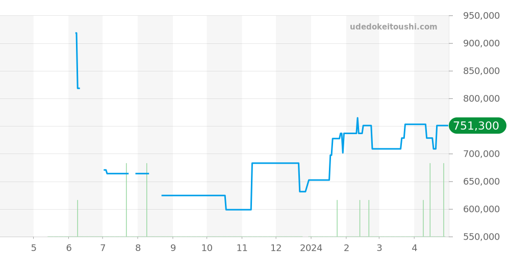 PAM00106 - オフィチーネパネライ ルミノール 価格・相場チャート(平均値, 6ヶ月)