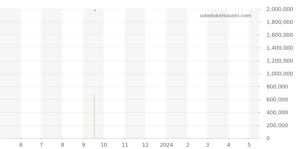 PAM00108 - オフィチーネパネライ ルミノール 価格・相場チャート(平均値, 1年)