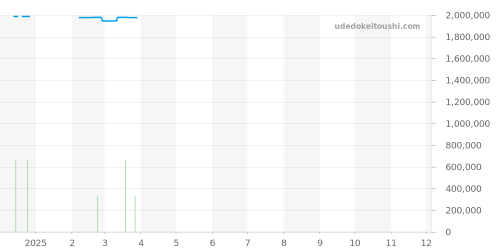 PAM00108 - オフィチーネパネライ ルミノール 価格・相場チャート(平均値, 1年)