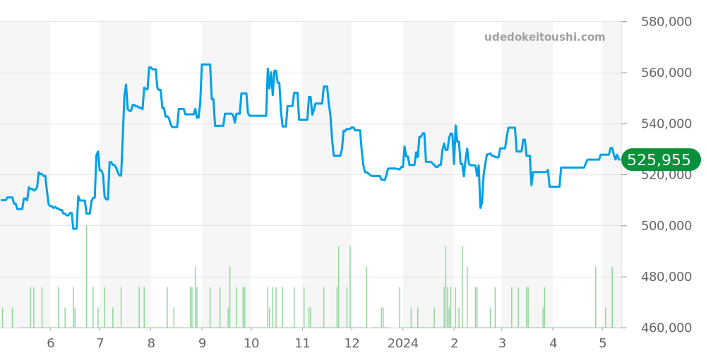 PAM00111 - オフィチーネパネライ ルミノール 価格・相場チャート(平均値, 1年)
