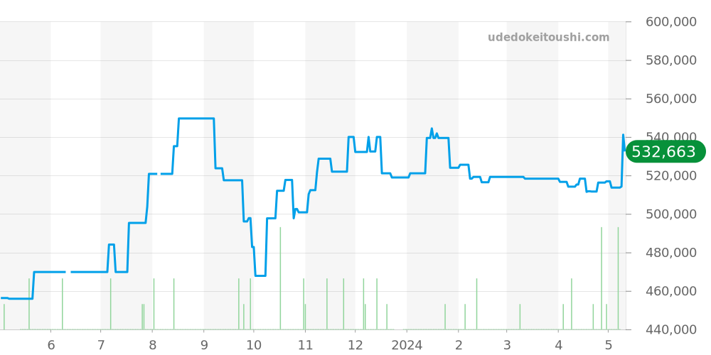 PAM00113 - オフィチーネパネライ ルミノール 価格・相場チャート(平均値, 1年)