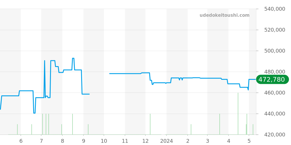 PAM00114 - オフィチーネパネライ ルミノール 価格・相場チャート(平均値, 1年)