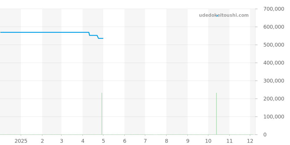 PAM00115 - オフィチーネパネライ ルミノール 価格・相場チャート(平均値, 1年)