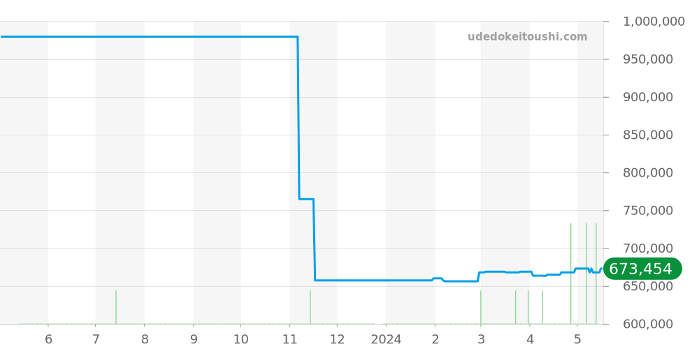 PAM00116 - オフィチーネパネライ ルミノール 価格・相場チャート(平均値, 1年)