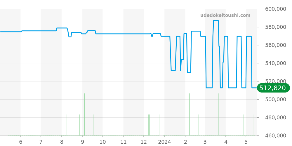 PAM00118 - オフィチーネパネライ ルミノール 価格・相場チャート(平均値, 1年)