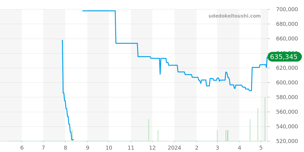 PAM00119 - オフィチーネパネライ ルミノール 価格・相場チャート(平均値, 1年)