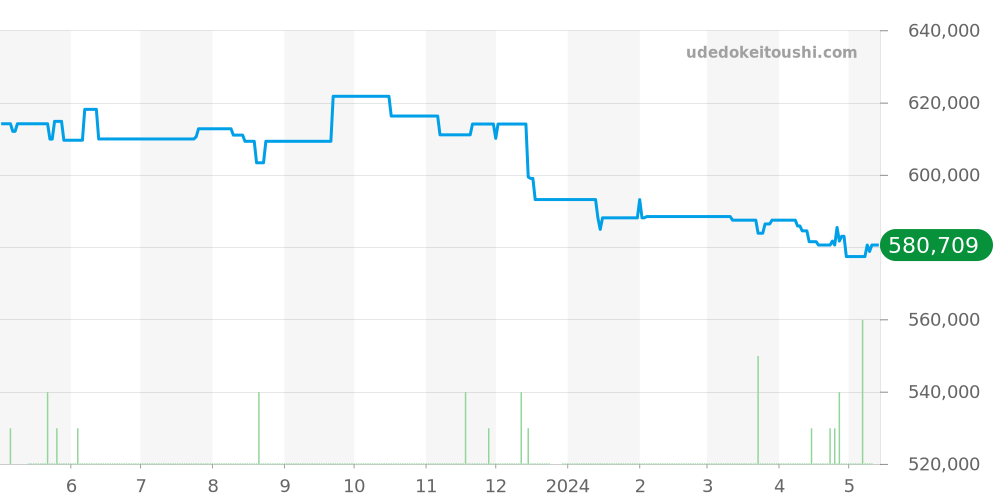 PAM00120 - オフィチーネパネライ ルミノール 価格・相場チャート(平均値, 1年)