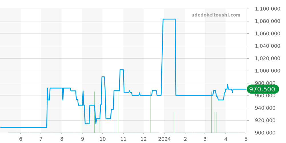PAM00121 - オフィチーネパネライ ルミノール 価格・相場チャート(平均値, 6ヶ月)
