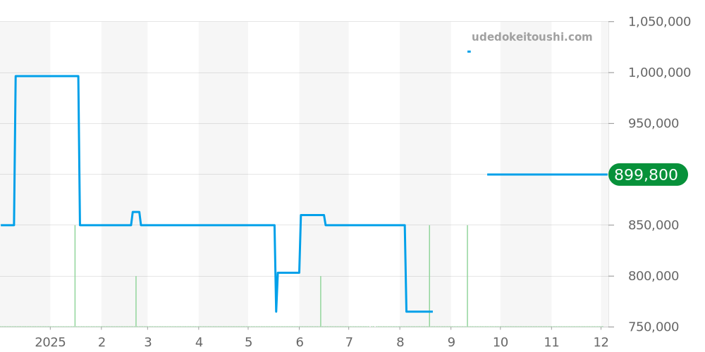 PAM00121 - オフィチーネパネライ ルミノール 価格・相場チャート(平均値, 1年)