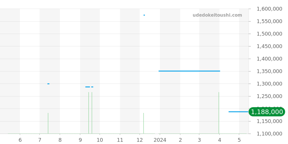 PAM00122 - オフィチーネパネライ ルミノール 価格・相場チャート(平均値, 1年)